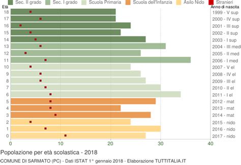 Popolazione per classi di Età Scolastica 2018 Sarmato PC