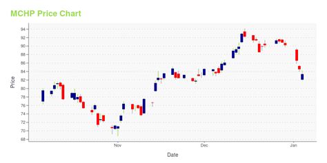 MCHP -- Is Its Stock Price A Worthy Investment? Learn More.