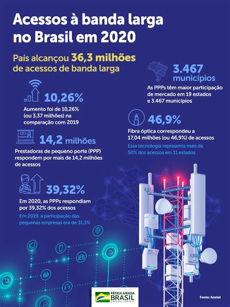 Brasil Alcançou 363 Milhões De Acessos De Banda Larga Em 2020