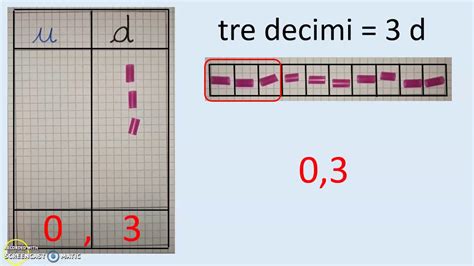 Dalle Frazioni Decimali Ai Numeri Decimali Classe Terza Youtube