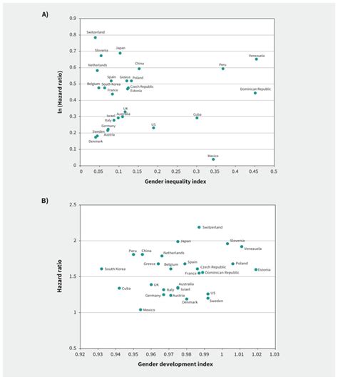 Sex Differences In Mortality Results From A Population Based Study Of Longitudinal Cohorts PMC