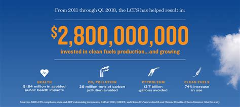 California Delivers Low Carbon Fuel Standard