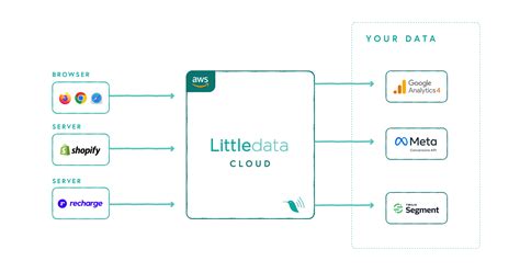 Better Attribution For Klaviyo Campaigns And Flows Littledata