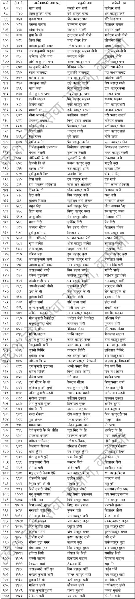 Karnali Pradesh Lok Sewa Aayog First Phase Written Exam Result Of Th