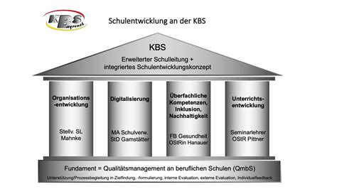 Qualitätsmanagement - Was läuft an der KBS / KBS Bayreuth