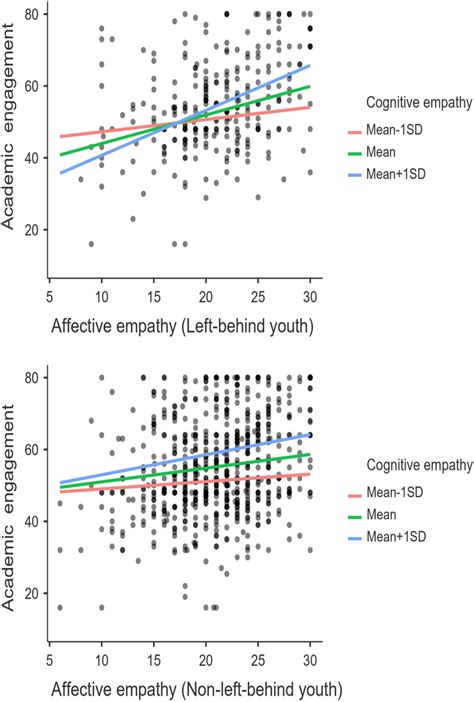 Interaction Effect Of Affective Empathy Cognitive Empathy And