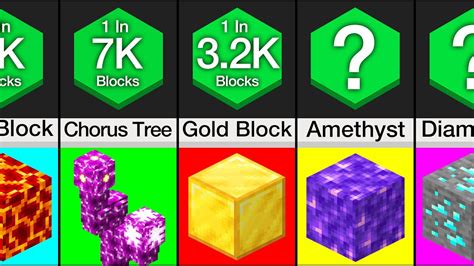 Comparison Rarest Minecraft Blocks Youtube