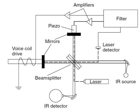 Schematics Of A Michelson Interferometer Reproduced With Permission