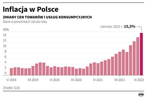 GUS Inflacja w czerwcu liczona rok do roku wyniosła 15 5 procent