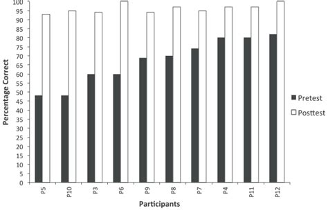 Individual Scores Percentage Correct For The Computer Tests For Each