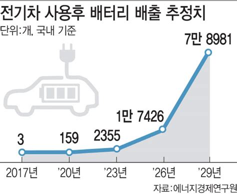 2030년 국내 전기차 폐배터리만 8만개사용후배터리 시장 잡아라 네이트 뉴스