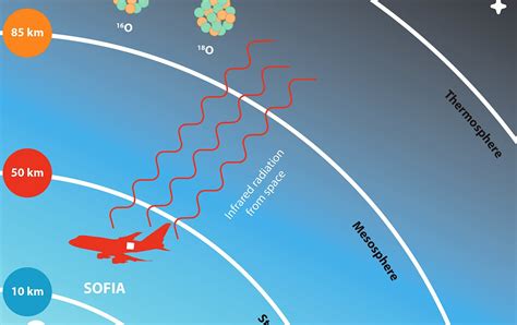 SOFIA Makes First Detection of Heavy Oxygen in Earth’s Upper Atmosphere