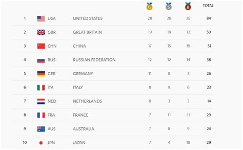 Medagliere Olimpiadi Classifica Italia Oro Argento Bronzo