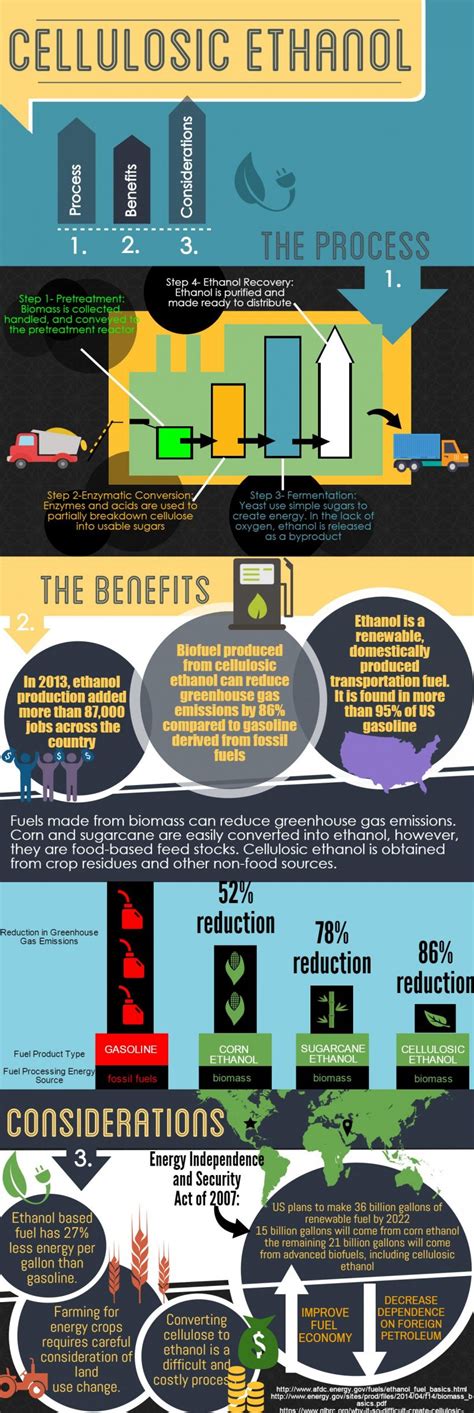 Bioenergizeme Infographic Challenge Cellulosic Ethanol Department Of