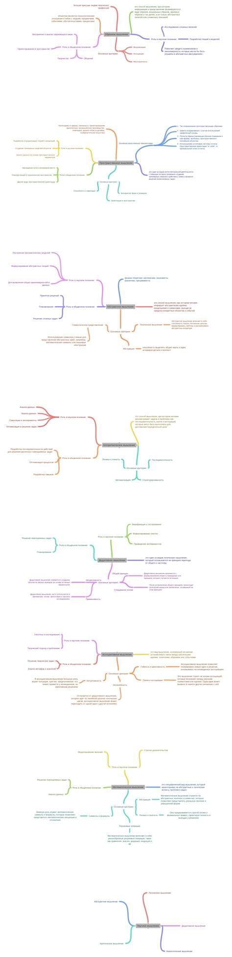 Образное мышление, Пространственное мышление, Абстрактное мышление,…