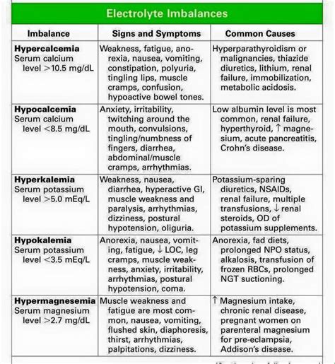 Electrolyte Chart