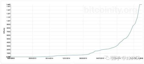 比特币挖矿难度与算力解释！ 知乎
