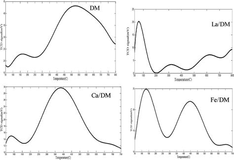 Ammonia Tpd Curves Of The Synthesized Materials In This Research Download Scientific Diagram