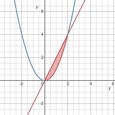 Integral Dupla Exerc Cios Resolvidos Neurochispas