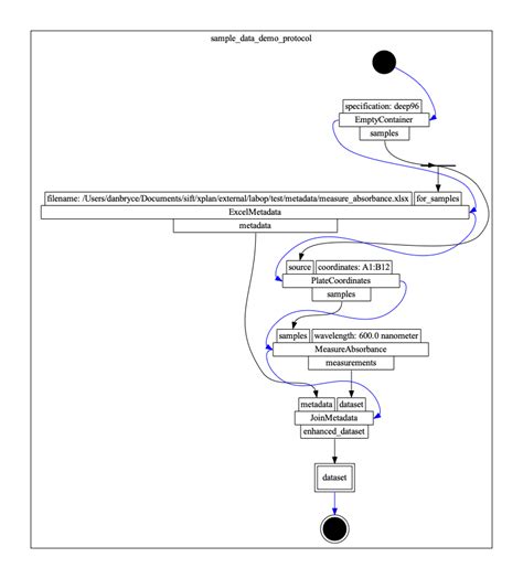 laboratory open protocol language labop
