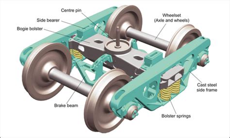 Bogies The Railway Technical Website Prc Rail Consulting Ltd In