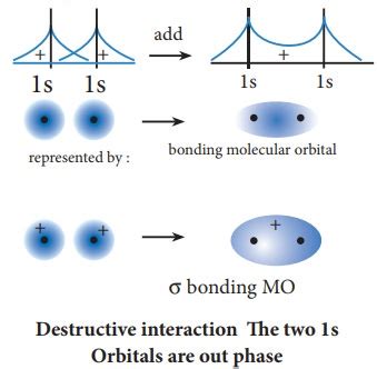 Linear Combination Of Atomic Orbitals