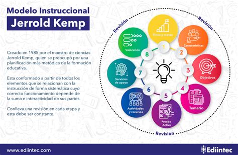 Modelo de Diseño Instruccional Jerrold Kemp Ediintec