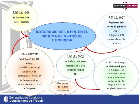 MARC NORMATIU DE LA PREVENCI DE RISCOS LABORALS