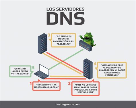 Servidores DNS qué son y cómo configurar los DNS de un dominio