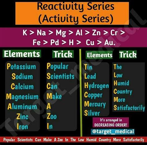 Short Trick To Remember Reactivity Series EduRev NEET Question