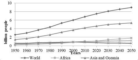 Dynamics of world population growth by continent. Source: author's... | Download Scientific Diagram