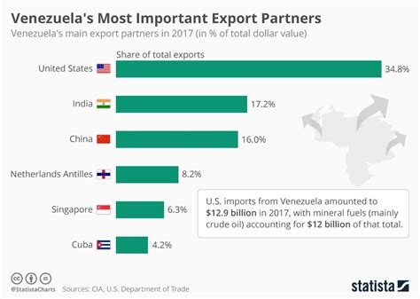 venezuelas  important export partners infographic