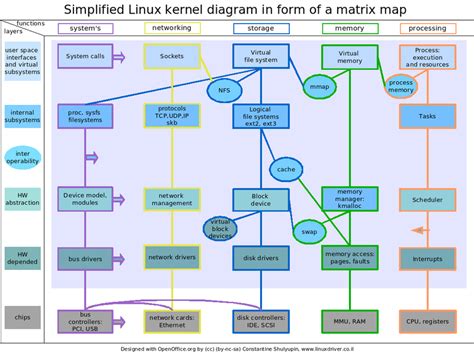 Linux kernel modules for robotic devices | by Love Robots to Death | Medium