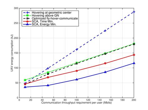 Energy Consumption And Mission Completion Time Versus Throughput