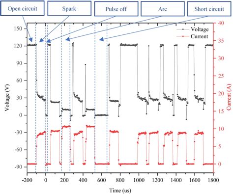 Discharge voltage and current waveforms of EDM | Download Scientific ...