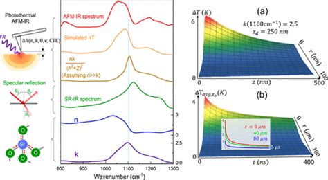 Photothermal Atomic Force Microscopy Coupled With Infrared Spectroscopy Afm Ir Analysis Of