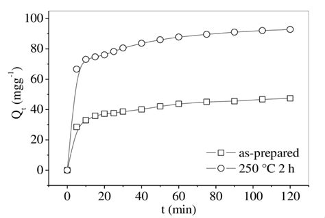 Effect Of Contact Time On The Adsorption Of Methylene Blue Onto