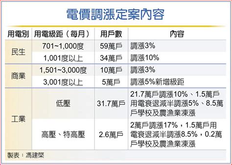 平均電價漲11％ 小民免驚 其他 旺得富理財網