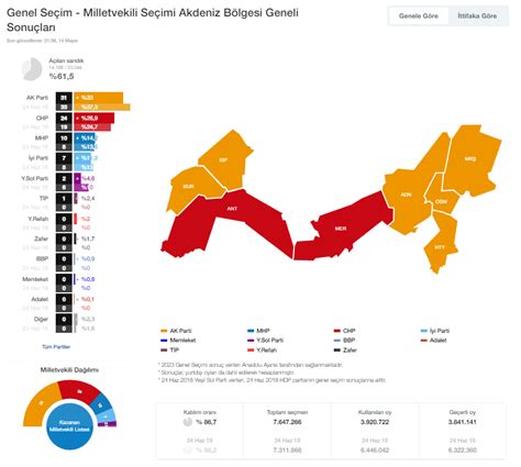 GZT on Twitter Milletvekili Seçimi Akdeniz Bölgesi sonuçları AÇILAN