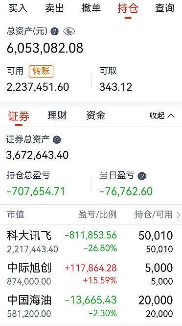 今日亏损76762元 今日操作心得： 科大讯飞 ， 中际旭创 ， 中国海油 今日仓位没有变化。今晚有事情，笔记就不写了，各位晚安。予人玫瑰，手 雪球