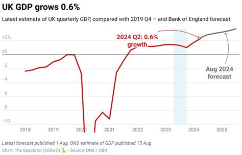 Britain avoids recession – for now | The Spectator