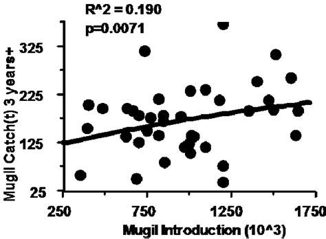 Polynomial Regression R 2 And P Values Are Given Between Introduced Download Scientific