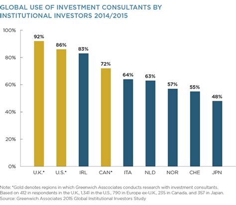 practices  formal meetings  investment consultants