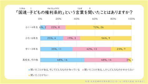 子どもの権利に関する意見・希望調査 国立成育医療研究センター