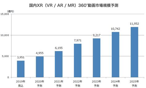 Vrの市場規模は5g登場でどう変わるのか？2020年の業界動向と、2021年以降の市場を予想 レポート Protrude