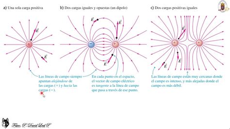 Video Unidad Lineas De Campo El Ctrico Youtube