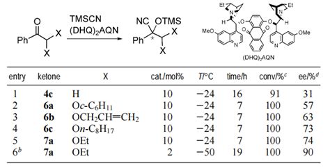 Catalytic Asymmetric Cyanosilylation Of Ketones With Chiral Lewis