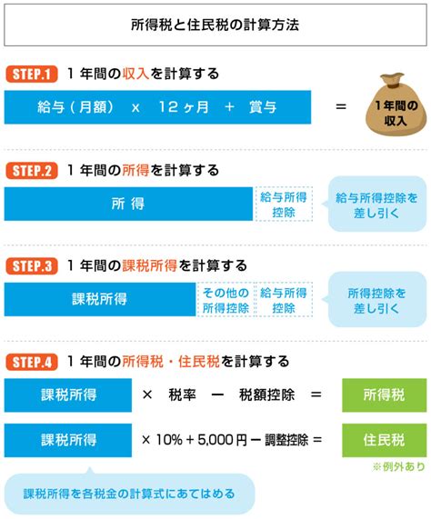 社会保険料控除とは何？計算方法と仕組みについて解説 コラム Fp相談ねっと認定fp 村松 繁 ：2022年8月18日 更新。