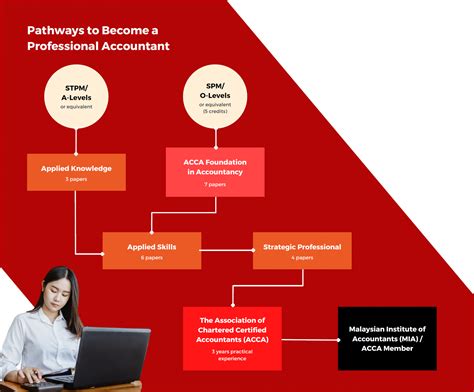ACCA-FIA (Foundation in Accountancy) - Sunway College Kuching