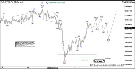 Elliott Wave View Eurjpy Rallying From Support Area